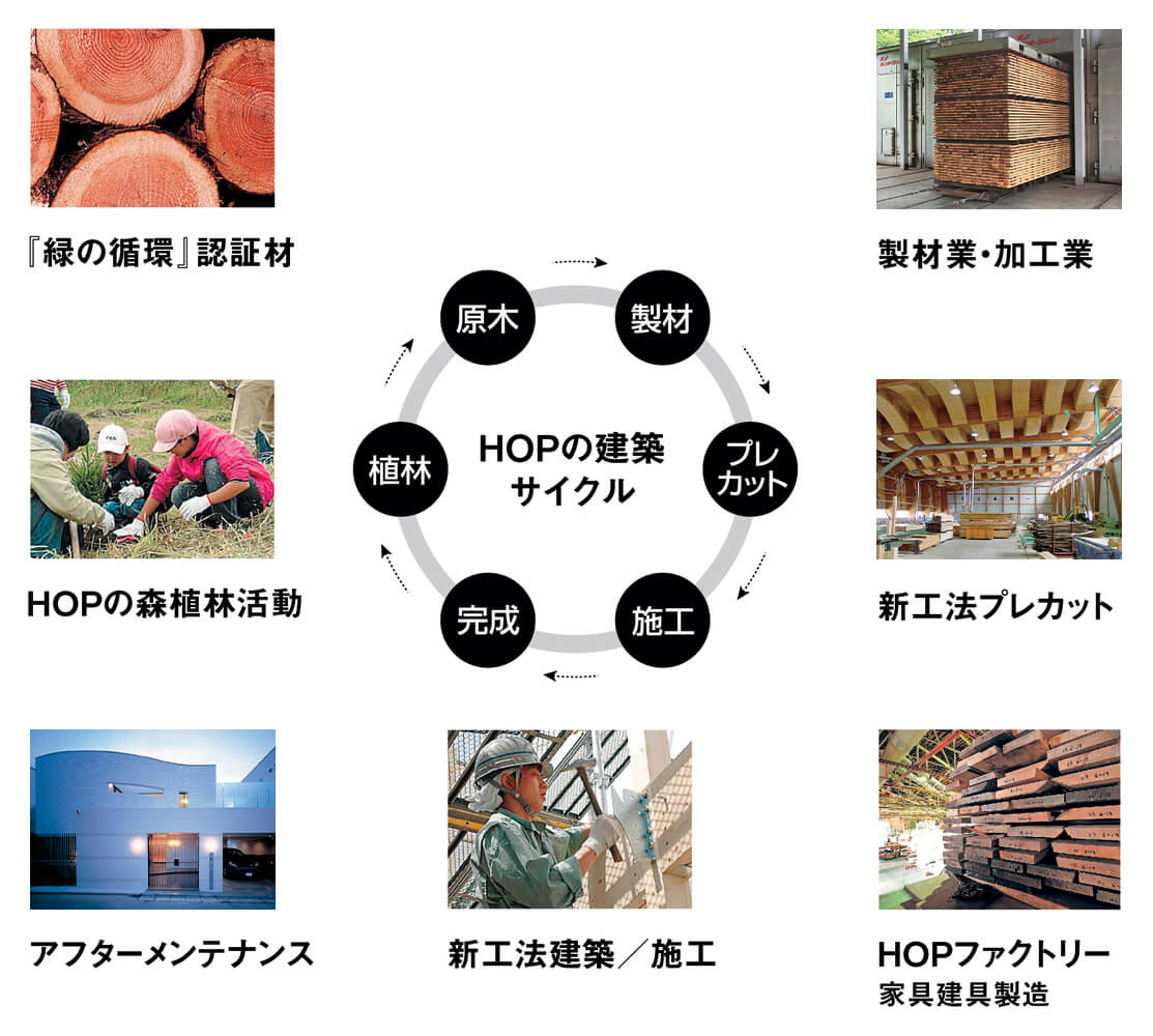 間伐材の積極利用など、国産材での住宅建築を通して、森を活用しながら森を再生させ、森を守る活動を続けている