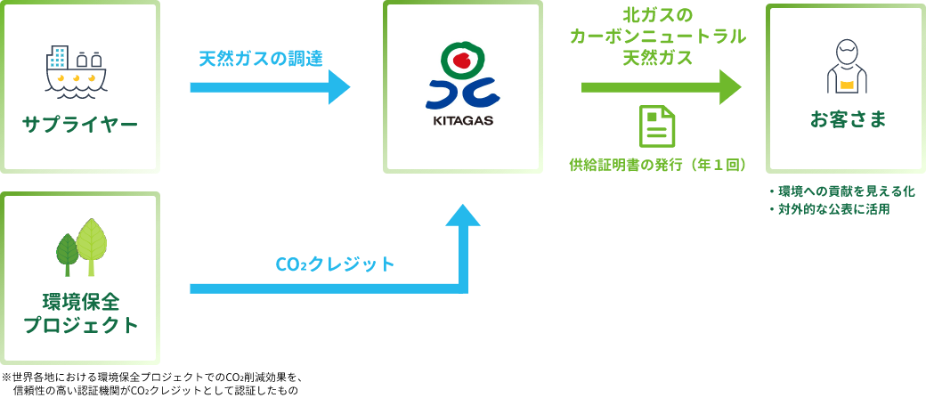 北ガスからのカーボンニュートラル天然ガス提供の流れ