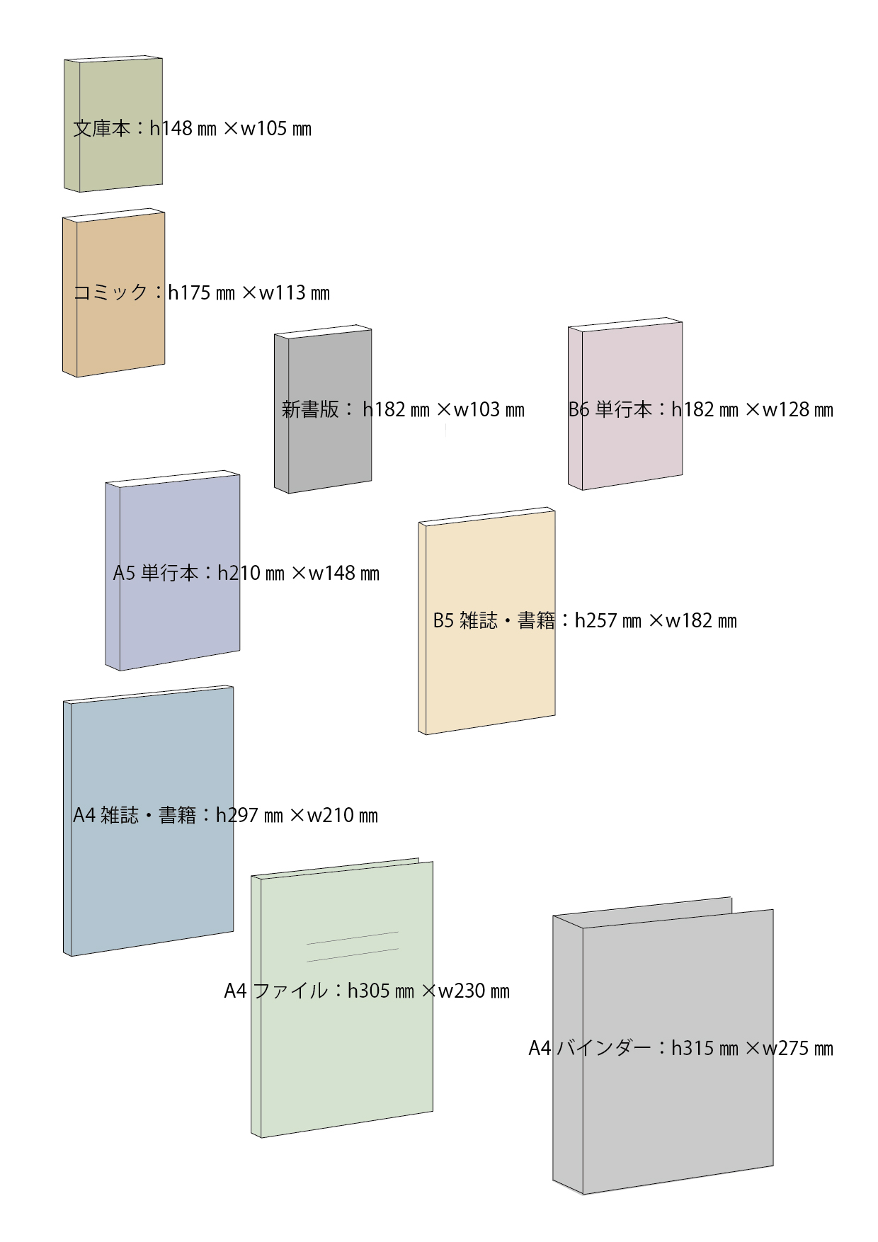 主な本や雑誌、ファイル類のサイズの一覧。本の高さと幅（本棚では奥行き）がそろうと無駄な空間がなくなり、書籍類も探しやすい。どのサイズが多いかによって、棚のレイアウトが決まるので、収める本の「サイズ」と「量」の把握が必須