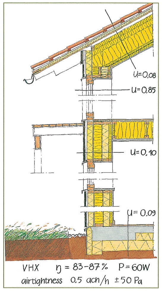 図2 スウェーデンの無暖房住宅（矩計図）
外壁　U値＝0.10W/㎡K（断熱厚430㎜）
屋根　U値＝0.08W/㎡K（断熱厚480㎜）
床　　U値＝0.09W/㎡K（断熱厚250㎜）
窓　　U値＝0.85W/㎡K