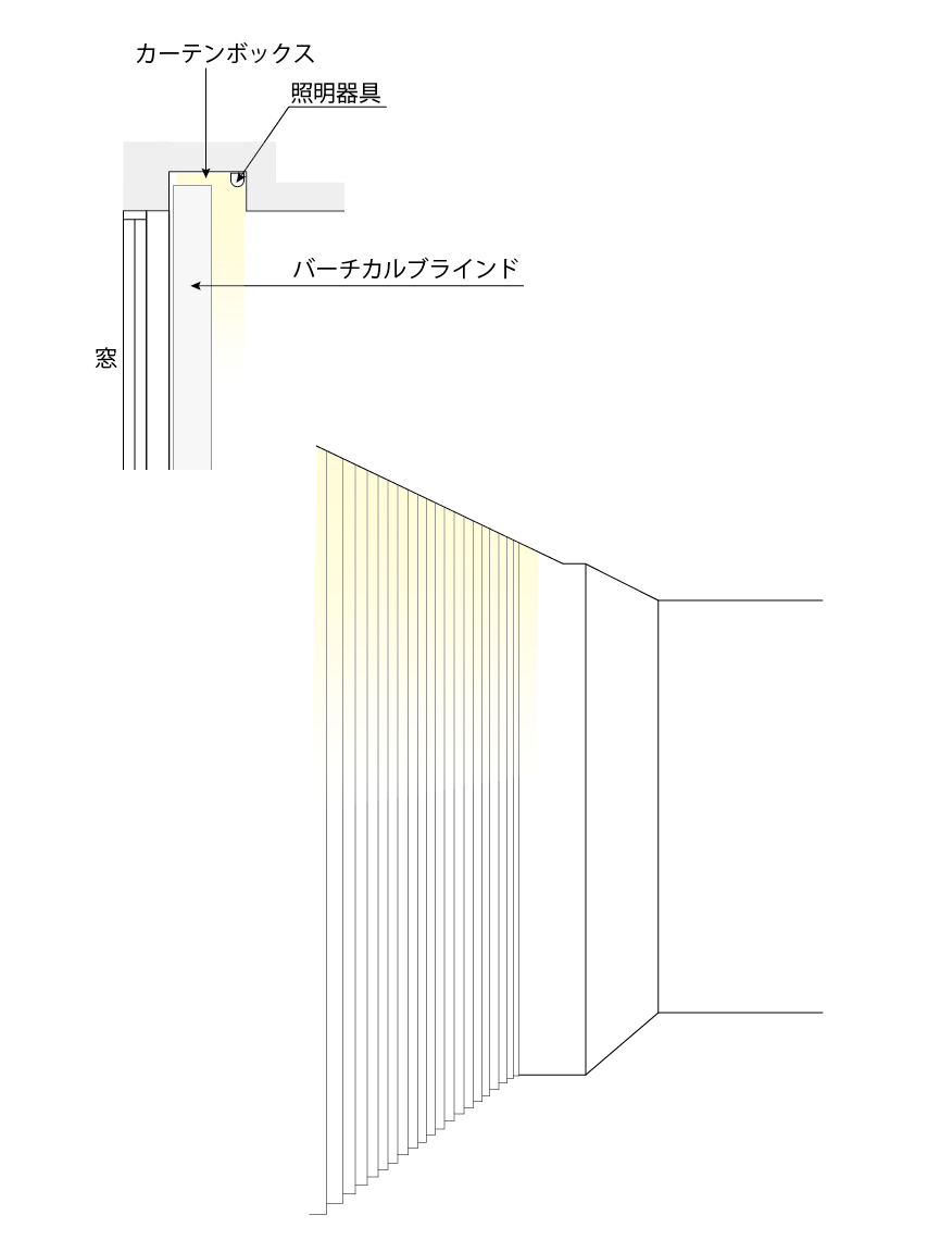 ウィンドウトリートメントの柄や素材感が際立つ、コーニス照明の例。カーテンボックスを利用し、バーチカルブラインドやカーテンに光を当てて、反射光で明るさを得る。カーテンボックスの奥行きは通常より大きくし、照明器具とウィンドウトリートメントが接することがないように注意する。幕板や下り壁の利用も効果的