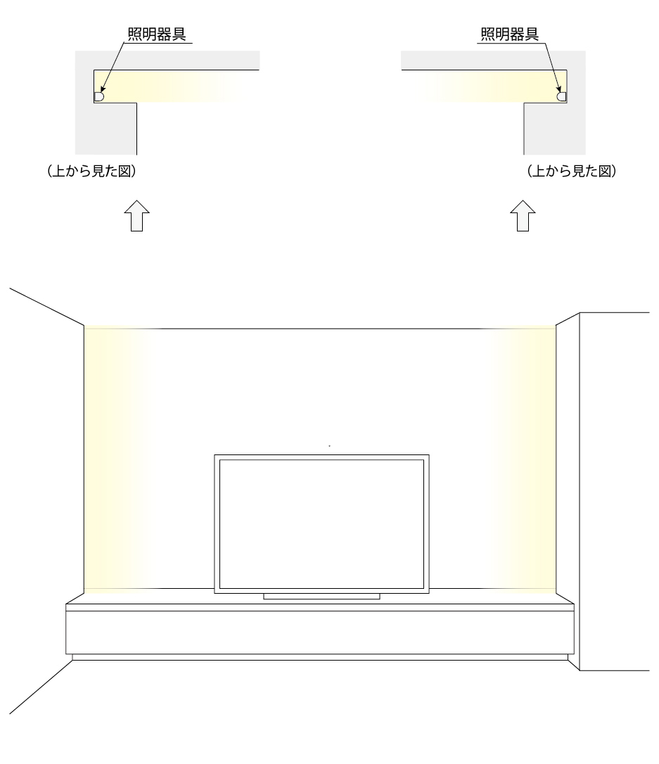 テレビボードの両側の壁のスリットから明かりを見せる方法。背面の壁の素材によっては、上部から光を落とすか、テレビボードからのアッパーライトで照らし上げた方が、素材感を効果的に表現できる場合があるので、相性が良い方を選択したい。横からの光は光源が見えやすいため、日常の人の動きを考慮しながら照明の位置を決める