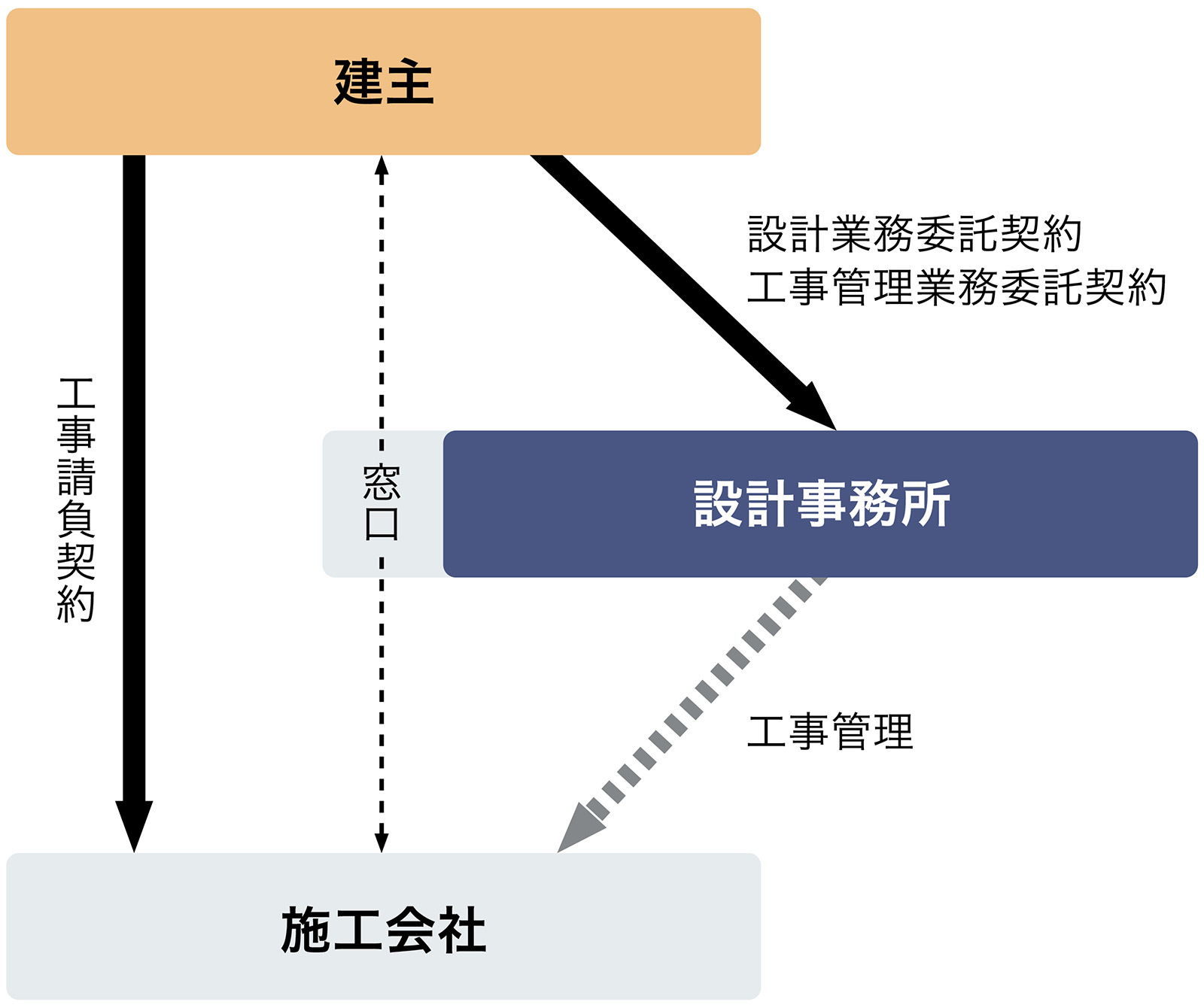 建主は建築家（設計事務所）はに設計と監理（工事が設計図どおりに施工されているかのチェック）委託し、施工会社との橋渡し役も担ってもらうことになる