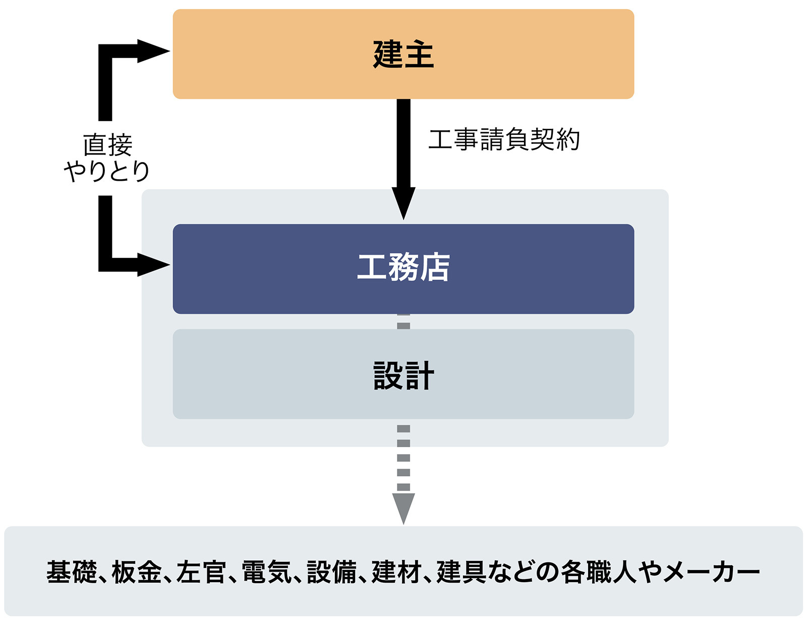 工務店との家づくりは「設計・施工一括発注方式」で行われる