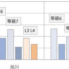 第34回 「厳しいといわれる等級7は、実際はそれほどでもなさ…