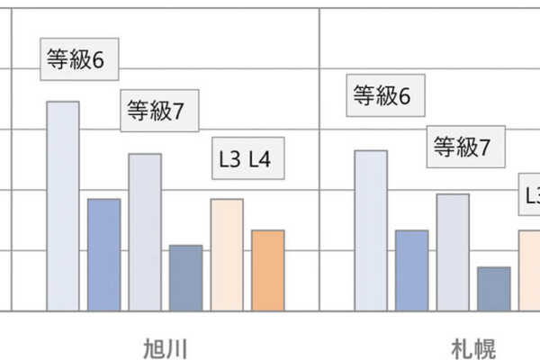 第34回 「厳しいといわれる等級7は、実際はそれほどでもなさそう」