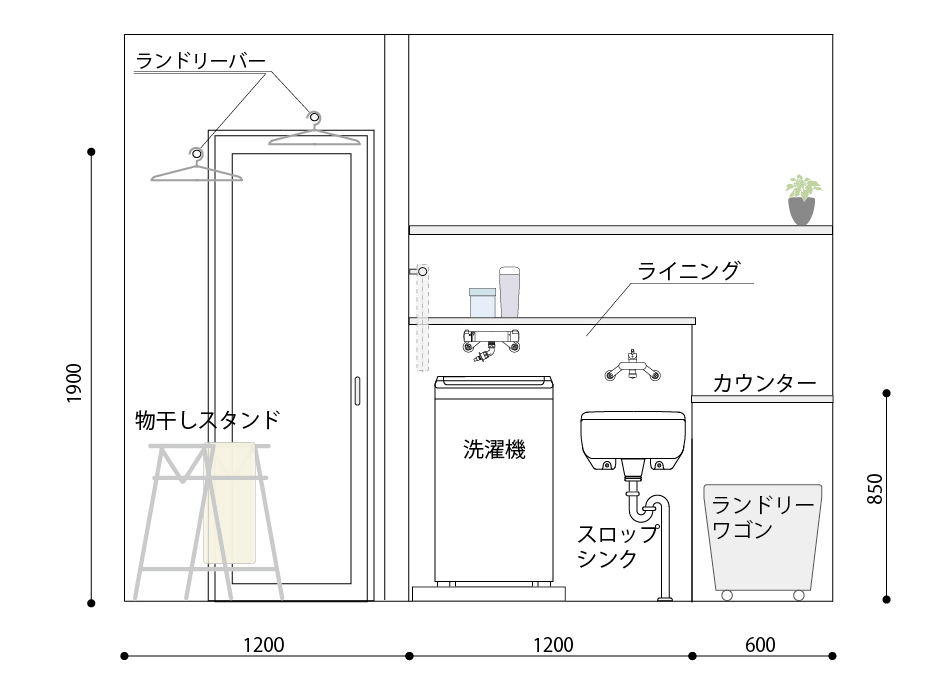 ランドリールームの主な設備と寸法例  ・洗濯機は買い替えを前提にスペースを確保
・スロップシンクは、洗濯機に寄せすぎない
・カウンターはスロップシンクよりも高めでH800〜900㎜程度が使いやすい
・ライニングの上は洗剤置き場として使える
・ランドリーバー（物干し竿）は、洗濯物が密集しないよう間隔を空けて取り付ける