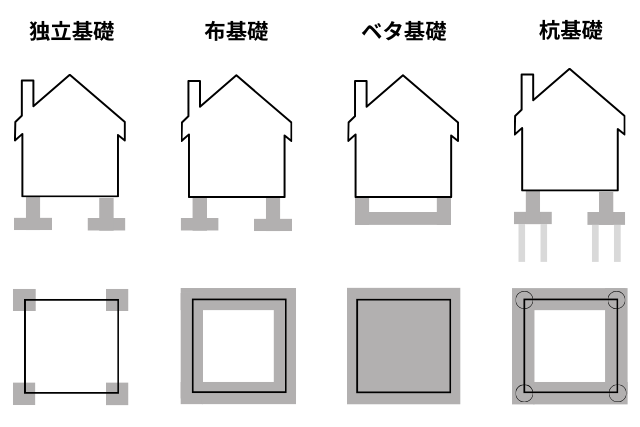 地盤の状態に応じて基礎が決まる