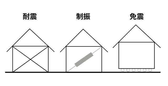 耐震・制振・免震を比較して選ぶ