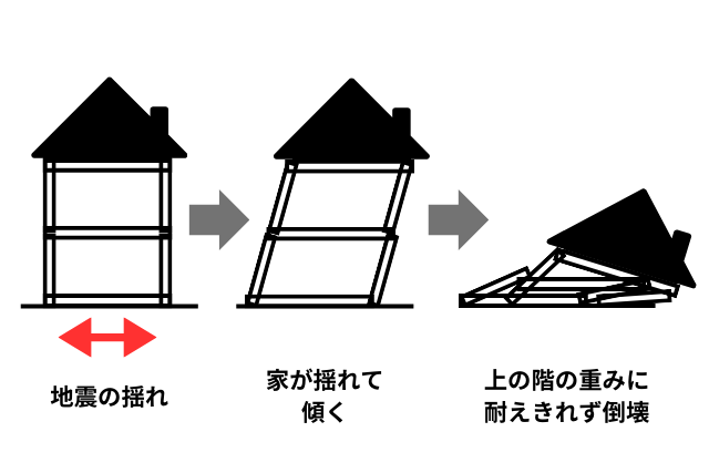 地震で家が壊れるメカニズム