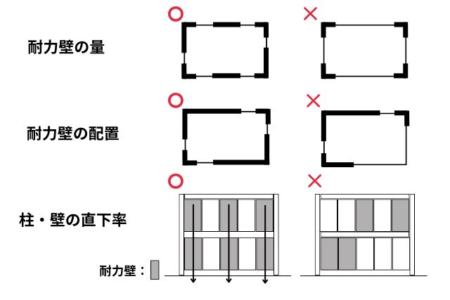 構造的に地震に強い家をつくる3つのポイント