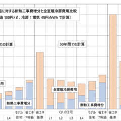 第35回「高断熱化の工事費増、コスパが高いのはQ1.0住宅レ…