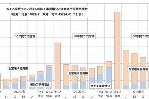 第35回「高断熱化の工事費増、コスパが高いのはQ1.0住宅レベル-3～4」