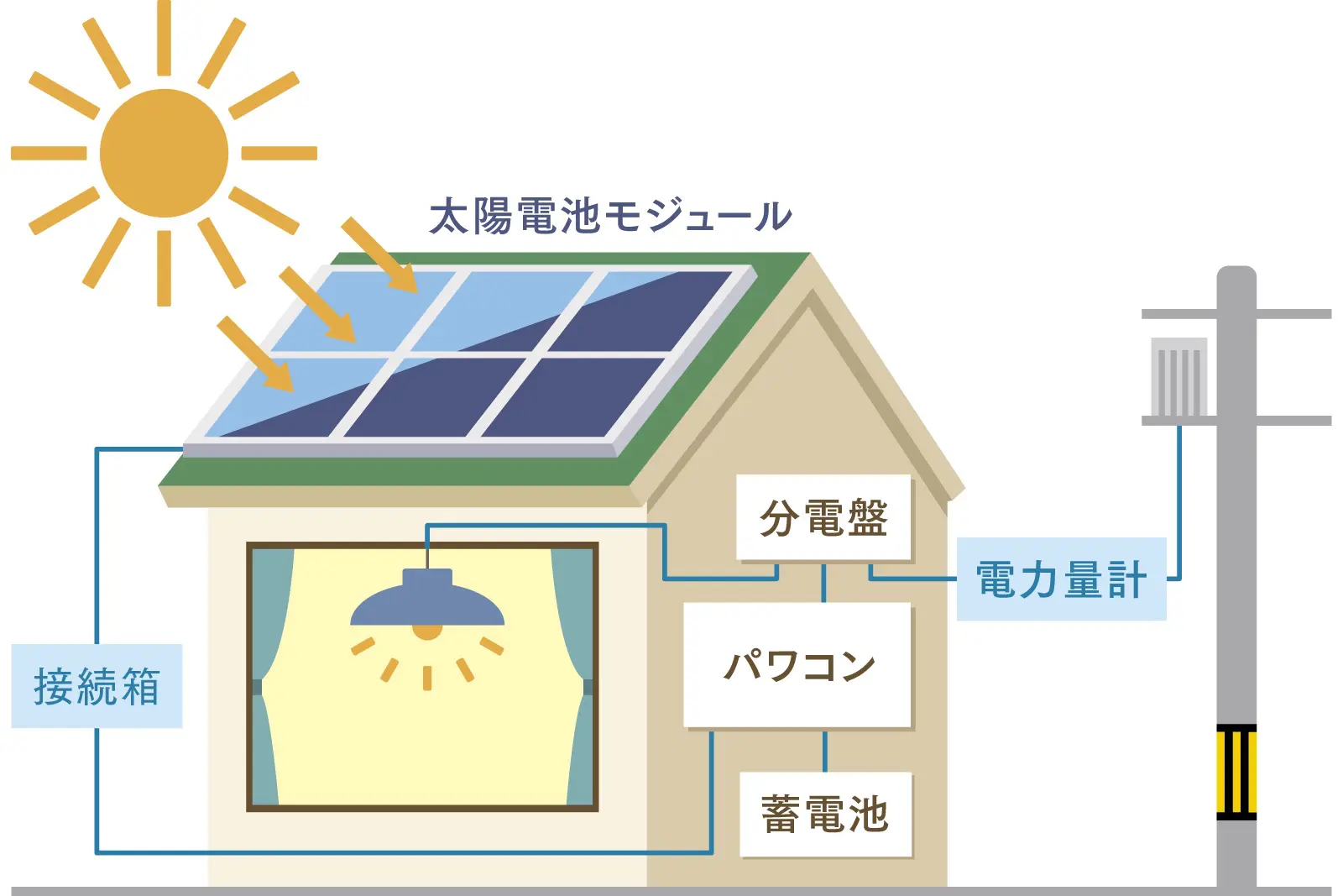 太陽光発電ってどうなの？仕組み・注意点・活用ポイントを分かりやすく解説！