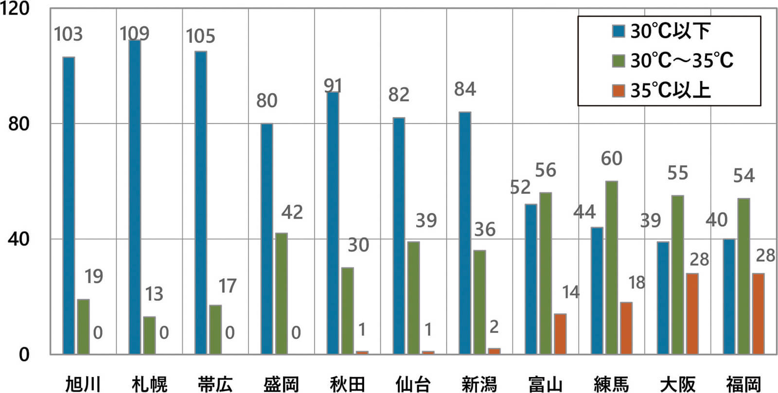 図5 6～9月の日最高気温の温度帯別日数集計（上：2023年、井下：2024年）