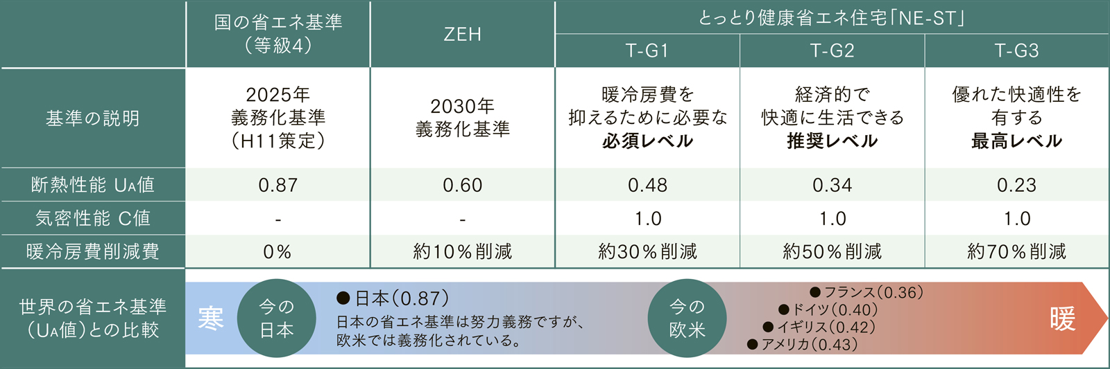 NE-STの住宅性能基準